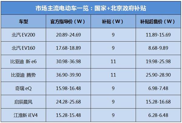 如果沒補貼 在售的電動車到底值多少錢？