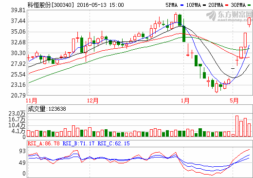 科恒股份并購浩能科技 切入鋰電池生產(chǎn)制造領(lǐng)域