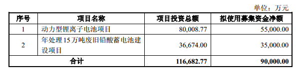 駱駝集團(tuán)進(jìn)軍新能源汽車動(dòng)力電池領(lǐng)域