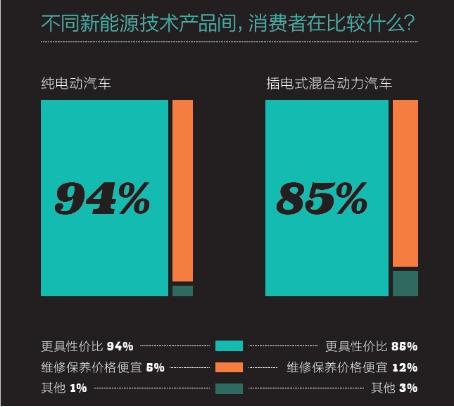 2016中國新能源乘用車消費(fèi)者調(diào)研報(bào)告
