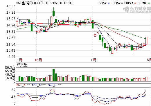 *ST金瑞獲注180億金融資產 轉型全牌照金控平臺