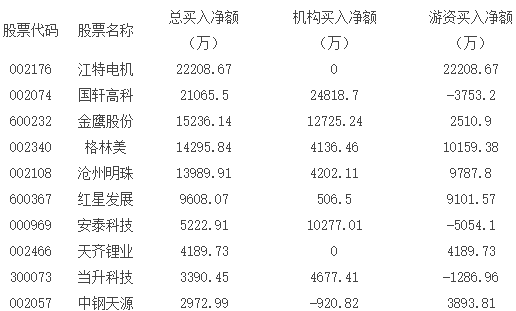 表一、近兩周席位累計(jì)買(mǎi)入凈額前十大鋰電池股