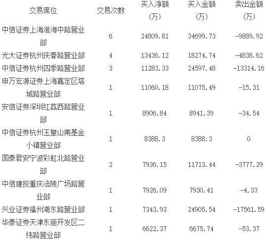 表二、近兩周累計(jì)買(mǎi)入鋰電池股凈額前十大營(yíng)業(yè)部