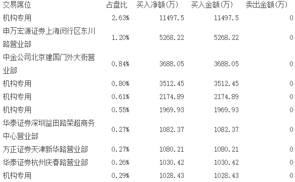 表三、近兩周買(mǎi)入金鷹股份凈額前十大席位
