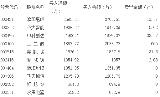 表四、近兩周浙商證券臨安萬(wàn)馬路營(yíng)業(yè)部買(mǎi)入凈額前十大個(gè)股