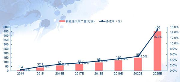 全球最大新能源車市 政策之重OR市場之行