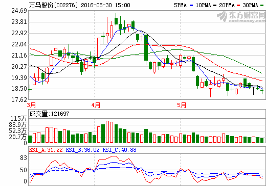 萬馬股份設立新能源公司 開展充電樁相關業務