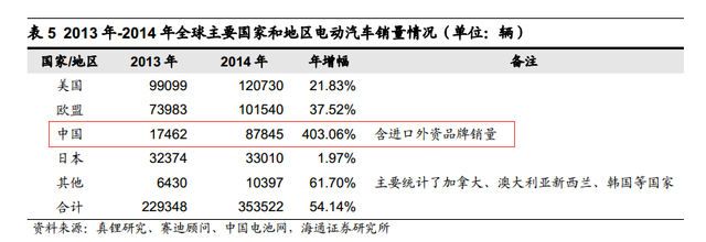 根據(jù)安泰科及DARTON按照原料產(chǎn)出計算的鈷產(chǎn)量統(tǒng)計，全球2015年鈷產(chǎn)量將達到9.8萬噸，同比增長 2.74%。其中剛果占總產(chǎn)量的61%左右。