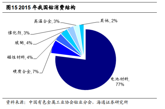 根據(jù)安泰科及DARTON按照原料產(chǎn)出計算的鈷產(chǎn)量統(tǒng)計，全球2015年鈷產(chǎn)量將達到9.8萬噸，同比增長 2.74%。其中剛果占總產(chǎn)量的61%左右。