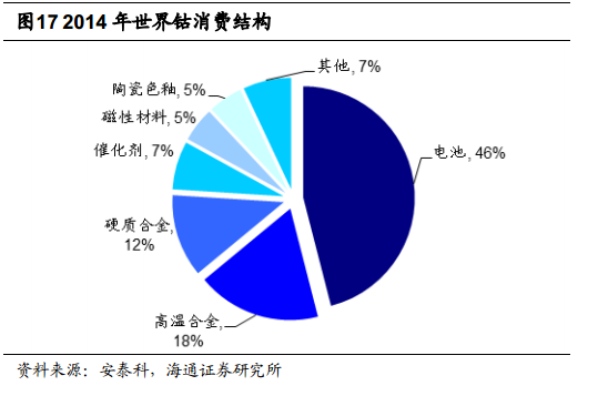 根據(jù)安泰科及DARTON按照原料產(chǎn)出計算的鈷產(chǎn)量統(tǒng)計，全球2015年鈷產(chǎn)量將達到9.8萬噸，同比增長 2.74%。其中剛果占總產(chǎn)量的61%左右。