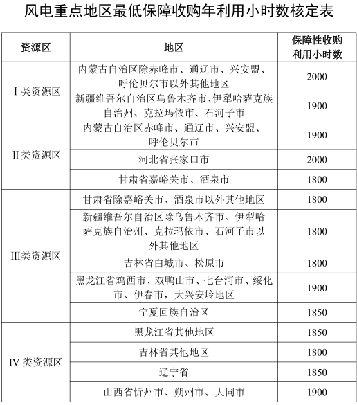 兩部門要求落實(shí)規(guī)劃內(nèi)風(fēng)電、光伏發(fā)電保障性收購電量