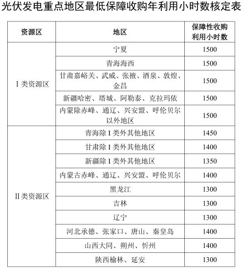 兩部門要求落實(shí)規(guī)劃內(nèi)風(fēng)電、光伏發(fā)電保障性收購電量