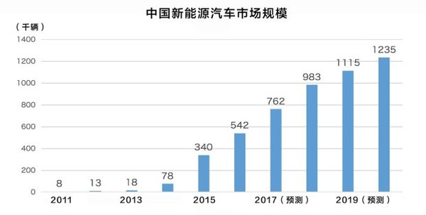 新能源車市場井噴 比亞迪新能源汽車成功的原因是什么？