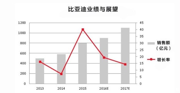 新能源車市場井噴 比亞迪新能源汽車成功的原因是什么？