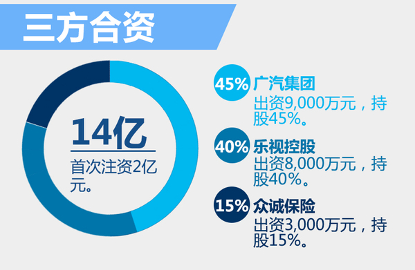 廣汽/樂視斥資14億聯合“造車” 新公司今日成立