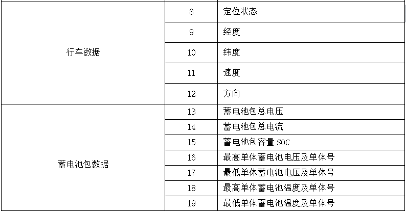《電動客車安全技術條件》（征求意見稿）