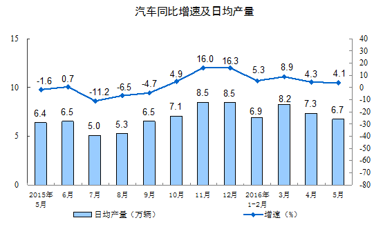 1-5月，汽車產(chǎn)量為1099.3萬輛，同比增長5.6%