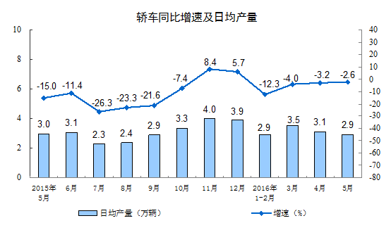 1-5月，汽車產(chǎn)量為1099.3萬輛，同比增長5.6%
