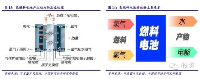 燃料電池汽車產業鏈深度研究： 政策為帆 “氫”心起航（上）