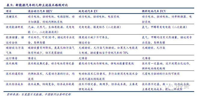 燃料電池汽車產業鏈深度研究： 政策為帆 “氫”心起航（上）