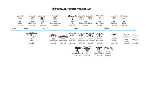 深度解讀消費(fèi)級(jí)無(wú)人機(jī)市場(chǎng)：已是一片紅海？