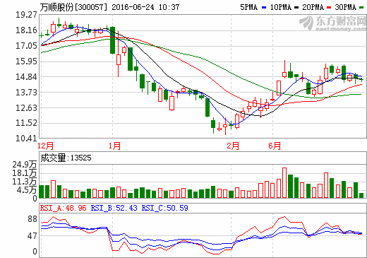 萬(wàn)順股份：電池級(jí)鋁箔具一定技術(shù)門(mén)檻