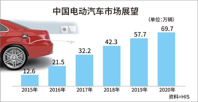 三星SDI和LG化學(xué)未能進(jìn)入中國動力電池企業(yè)目錄