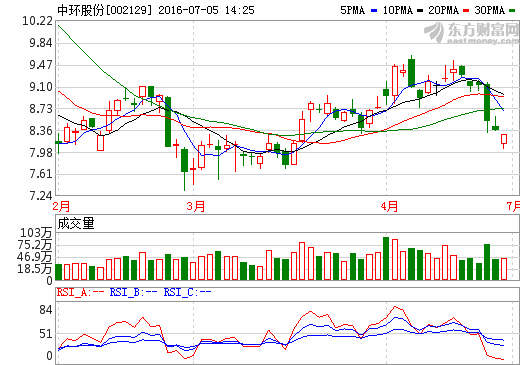 中環股份6.59億元收購光伏資產 加碼新能源制造