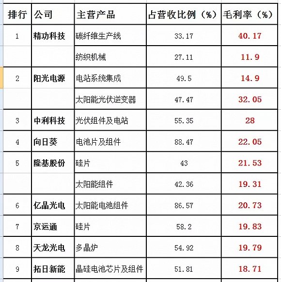 A股光伏企業(yè)誰最會掙錢？毛利最高？兩張表告訴你