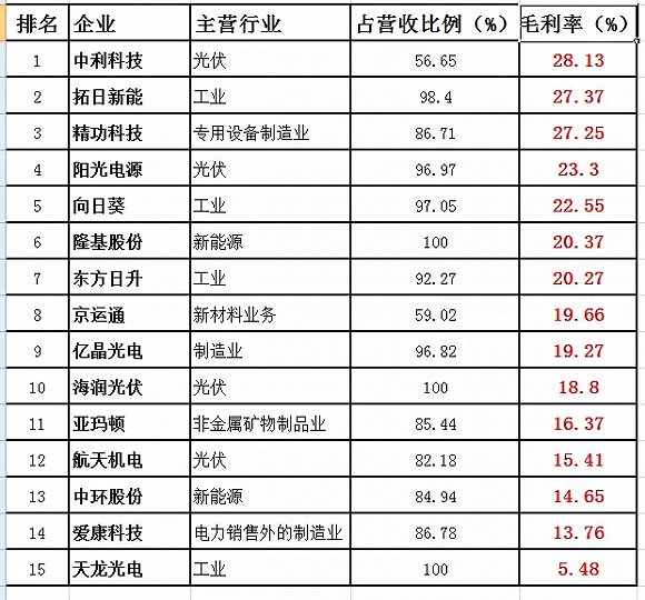 A股光伏企業(yè)誰最會掙錢？毛利最高？兩張表告訴你