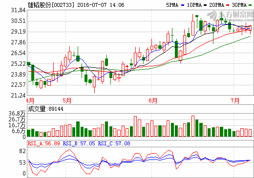 雄韜股份：燃料電池尚處于實(shí)驗(yàn)室研發(fā)階段