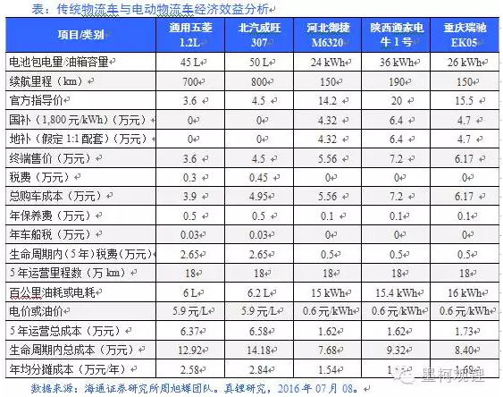 電動物流車