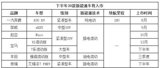 井噴的新能源市場(chǎng) 下半年20款新車將入市