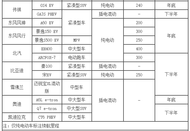 井噴的新能源市場(chǎng) 下半年20款新車將入市