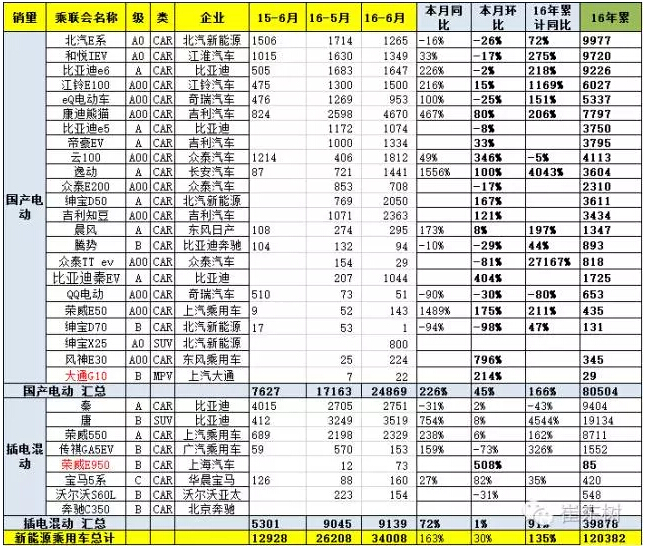 乘聯(lián)會(huì)：2016年6月新能源乘用車銷3.4萬增1.6倍