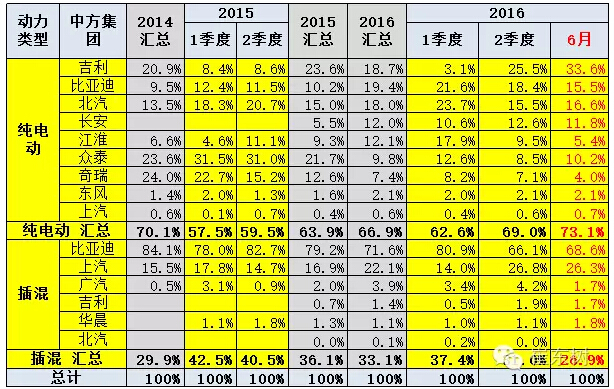 乘聯(lián)會：2016年6月新能源乘用車銷3.4萬增1.6倍
