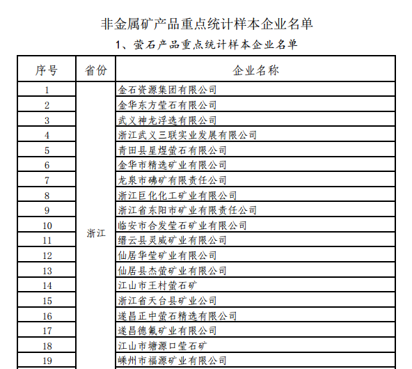 工信部關于開展螢石、石墨等5種產品生產統計的通知