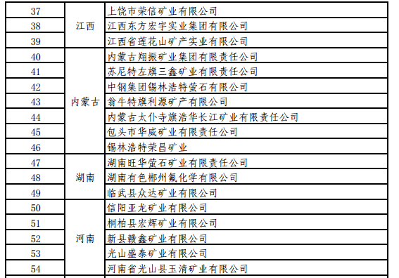 工信部關于開展螢石、石墨等5種產品生產統計的通知