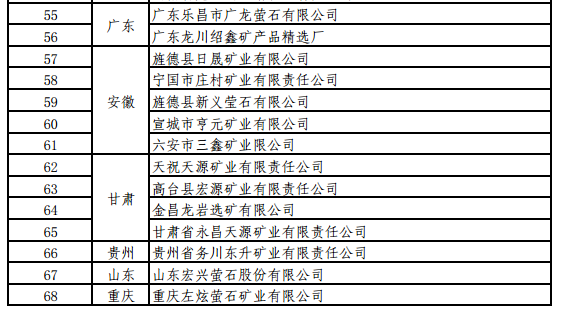 工信部關于開展螢石、石墨等5種產品生產統計的通知