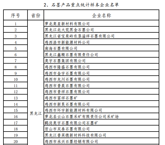 工信部關于開展螢石、石墨等5種產品生產統計的通知