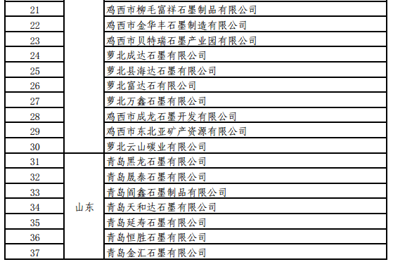 工信部關于開展螢石、石墨等5種產品生產統計的通知