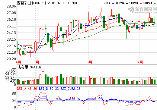 西藏礦業(yè)：目前鉻鐵礦價(jià)格較年初上漲