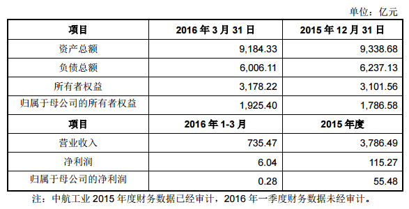 中航工業(yè)最近一年及一期簡要財務數(shù)據(jù)如下：