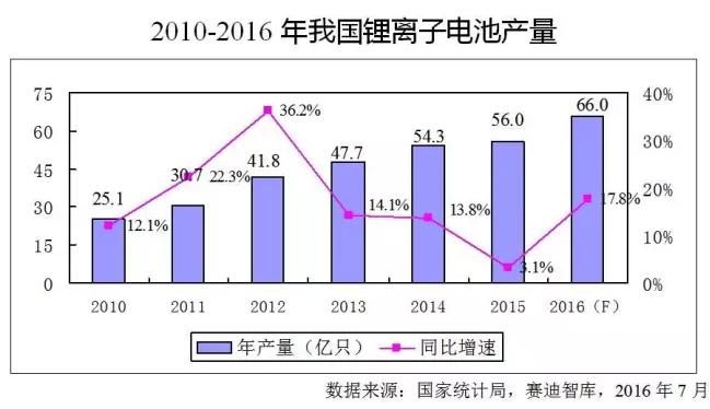 價(jià)格飛漲原材料斷貨 火爆鋰電池產(chǎn)業(yè)下半年走勢(shì)如何？