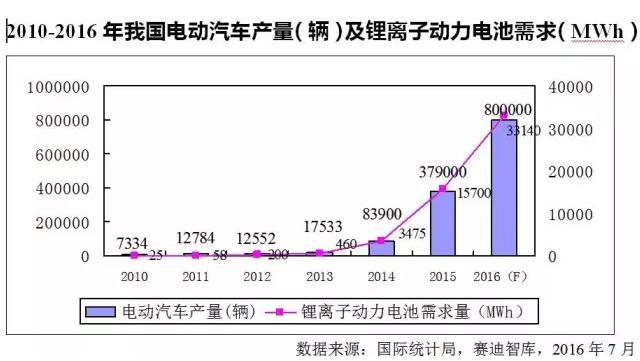 價(jià)格飛漲原材料斷貨 火爆鋰電池產(chǎn)業(yè)下半年走勢(shì)如何？