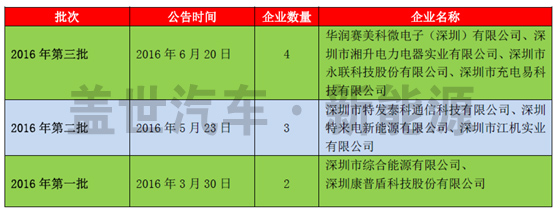 深圳市對充電設施運營商采取備案制度，且通過第三方機構負責對充電設施核查，旨在杜絕車輛在充電過程中的起火隱患，杜絕安全事故，在全國具有借鑒意義并值得推廣。
