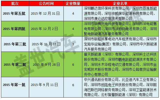 深圳市對充電設施運營商采取備案制度，且通過第三方機構負責對充電設施核查，旨在杜絕車輛在充電過程中的起火隱患，杜絕安全事故，在全國具有借鑒意義并值得推廣。