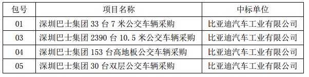比亞迪：預中標15.2億新能源車輛采購項目