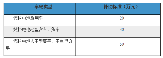 新能源汽車產(chǎn)銷穩(wěn)增 福田燃料電池客車稱王？