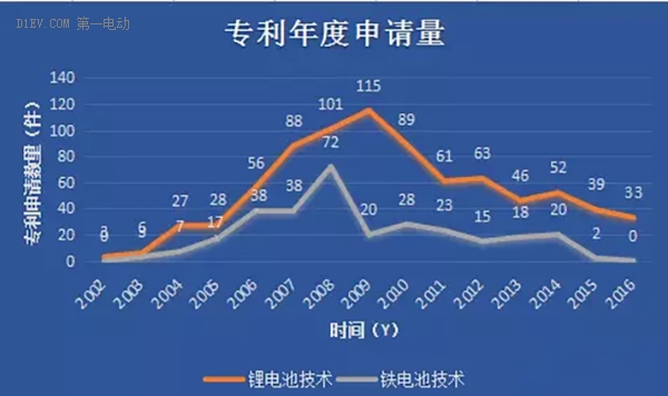 淺析：比亞迪中標15億大單背后純電動車的鐵電池技術